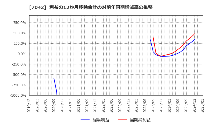 7042 (株)アクセスグループ・ホールディングス: 利益の12か月移動合計の対前年同期増減率の推移