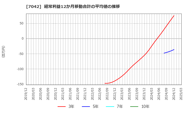 7042 (株)アクセスグループ・ホールディングス: 経常利益12か月移動合計の平均値の推移