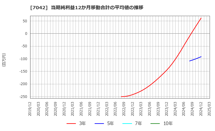 7042 (株)アクセスグループ・ホールディングス: 当期純利益12か月移動合計の平均値の推移
