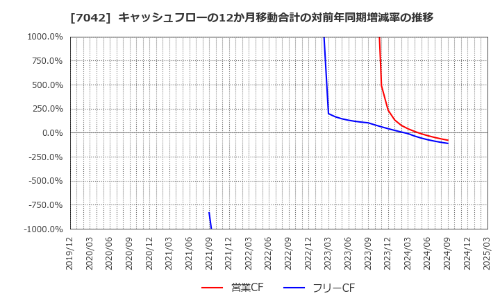 7042 (株)アクセスグループ・ホールディングス: キャッシュフローの12か月移動合計の対前年同期増減率の推移