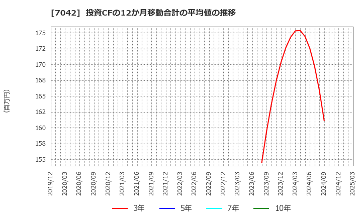 7042 (株)アクセスグループ・ホールディングス: 投資CFの12か月移動合計の平均値の推移