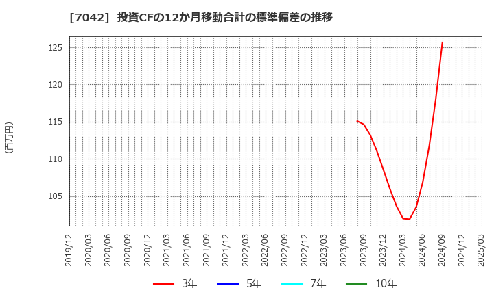 7042 (株)アクセスグループ・ホールディングス: 投資CFの12か月移動合計の標準偏差の推移