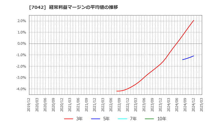 7042 (株)アクセスグループ・ホールディングス: 経常利益マージンの平均値の推移