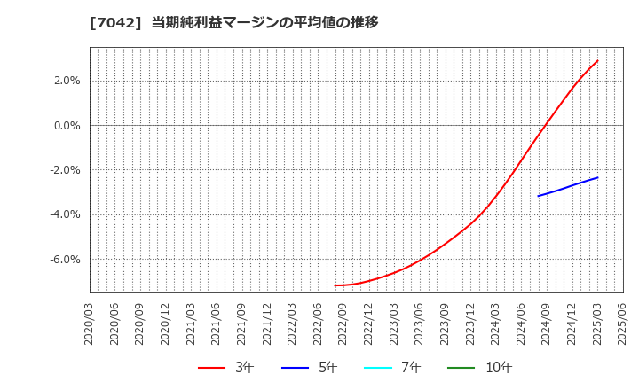 7042 (株)アクセスグループ・ホールディングス: 当期純利益マージンの平均値の推移