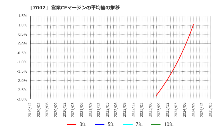 7042 (株)アクセスグループ・ホールディングス: 営業CFマージンの平均値の推移