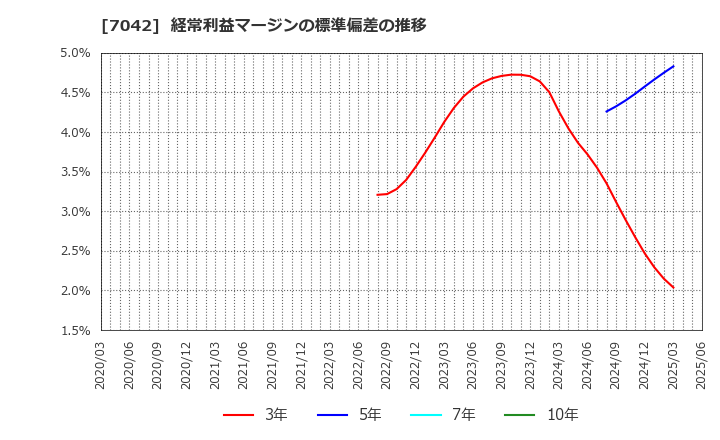 7042 (株)アクセスグループ・ホールディングス: 経常利益マージンの標準偏差の推移