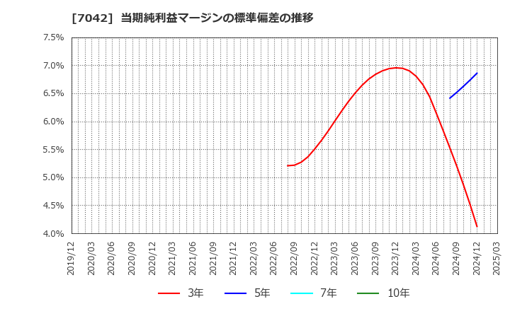 7042 (株)アクセスグループ・ホールディングス: 当期純利益マージンの標準偏差の推移