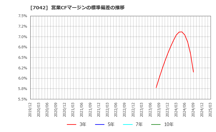 7042 (株)アクセスグループ・ホールディングス: 営業CFマージンの標準偏差の推移