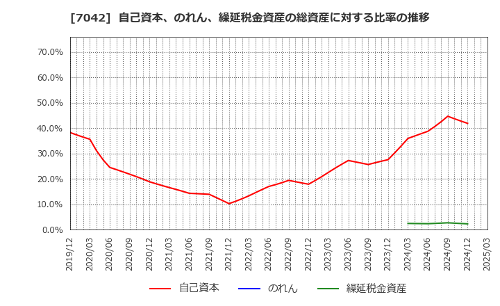 7042 (株)アクセスグループ・ホールディングス: 自己資本、のれん、繰延税金資産の総資産に対する比率の推移