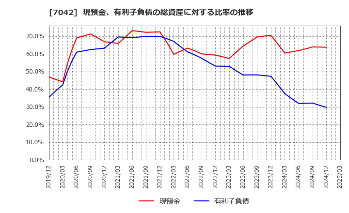 7042 (株)アクセスグループ・ホールディングス: 現預金、有利子負債の総資産に対する比率の推移