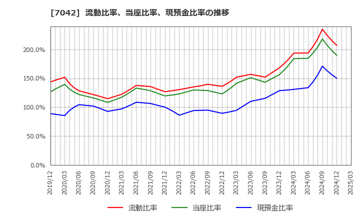 7042 (株)アクセスグループ・ホールディングス: 流動比率、当座比率、現預金比率の推移