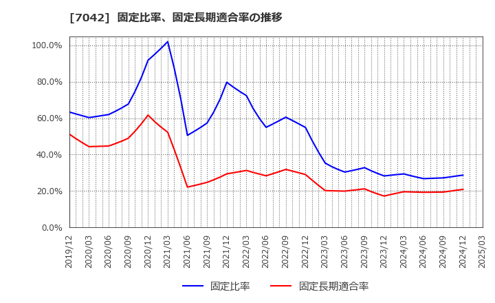 7042 (株)アクセスグループ・ホールディングス: 固定比率、固定長期適合率の推移