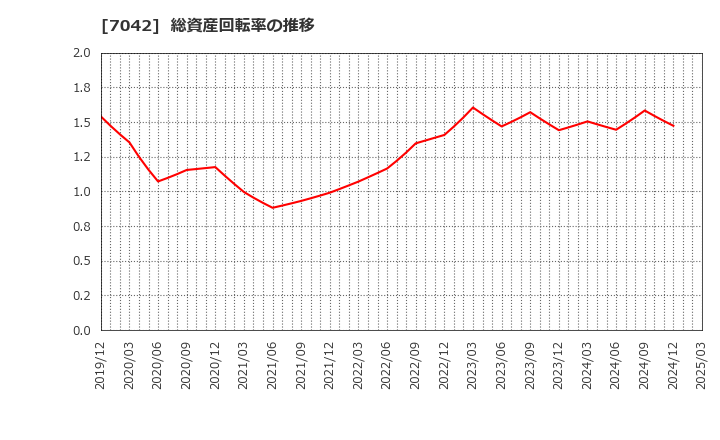 7042 (株)アクセスグループ・ホールディングス: 総資産回転率の推移