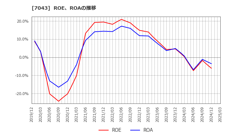 7043 アルー(株): ROE、ROAの推移