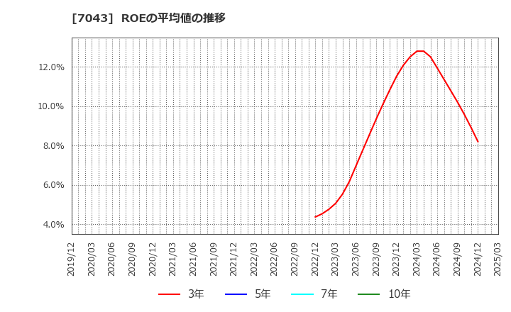7043 アルー(株): ROEの平均値の推移