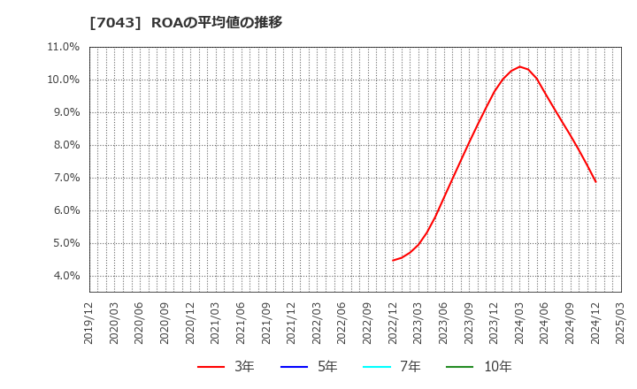 7043 アルー(株): ROAの平均値の推移