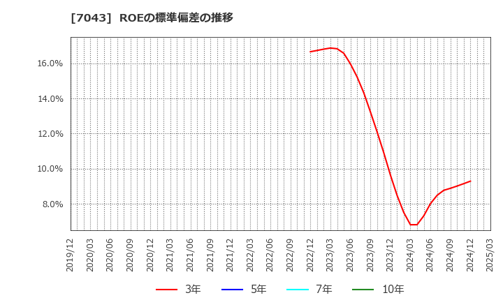 7043 アルー(株): ROEの標準偏差の推移