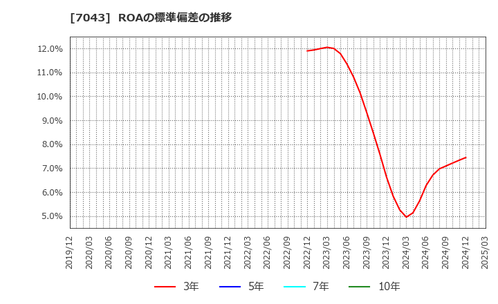 7043 アルー(株): ROAの標準偏差の推移
