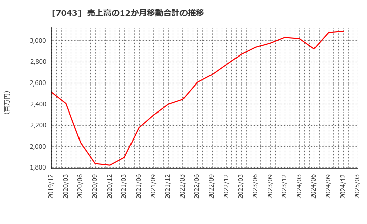 7043 アルー(株): 売上高の12か月移動合計の推移
