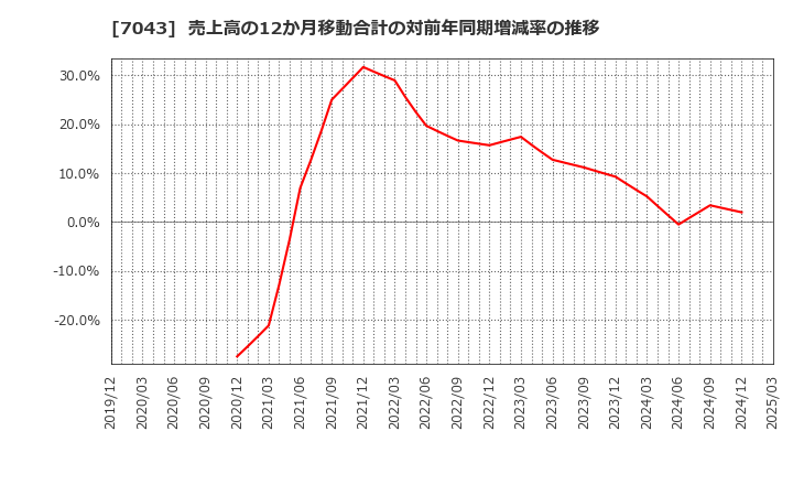7043 アルー(株): 売上高の12か月移動合計の対前年同期増減率の推移