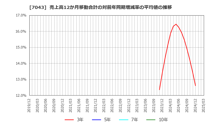 7043 アルー(株): 売上高12か月移動合計の対前年同期増減率の平均値の推移