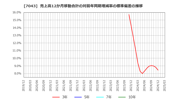 7043 アルー(株): 売上高12か月移動合計の対前年同期増減率の標準偏差の推移