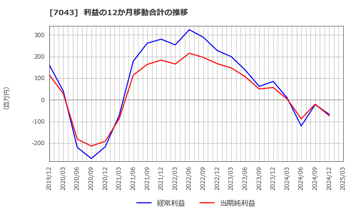 7043 アルー(株): 利益の12か月移動合計の推移