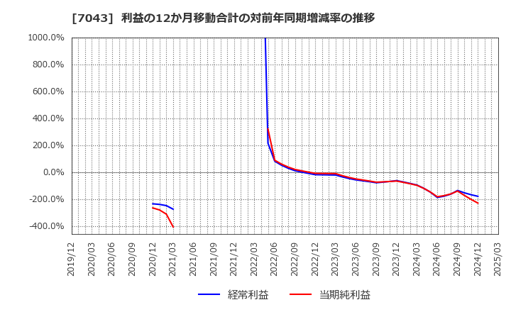 7043 アルー(株): 利益の12か月移動合計の対前年同期増減率の推移