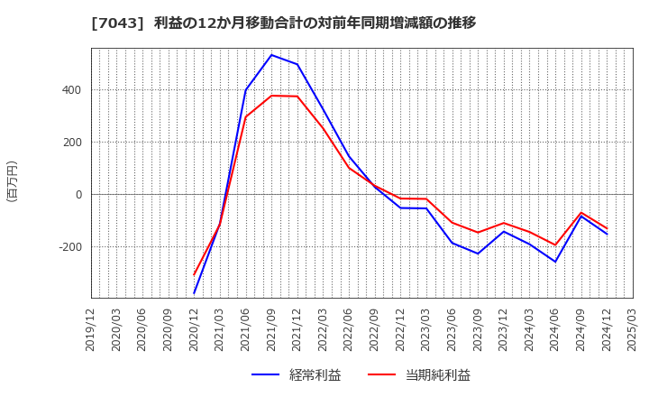 7043 アルー(株): 利益の12か月移動合計の対前年同期増減額の推移