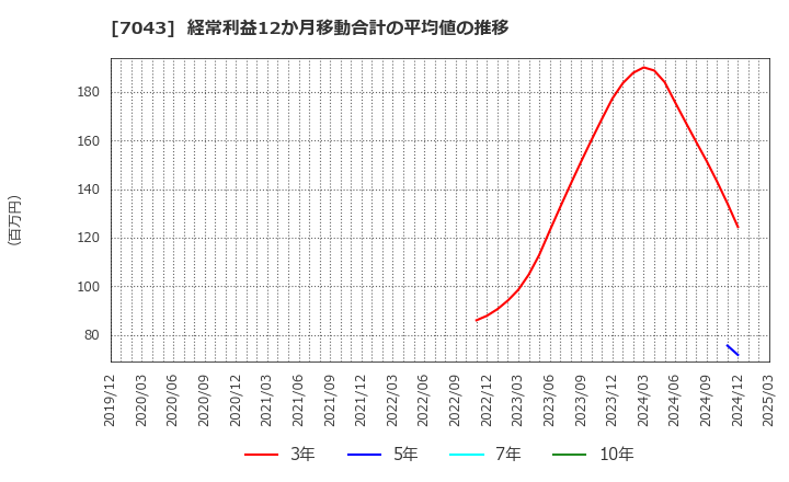 7043 アルー(株): 経常利益12か月移動合計の平均値の推移