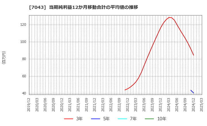 7043 アルー(株): 当期純利益12か月移動合計の平均値の推移