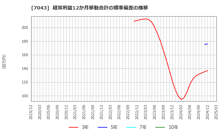 7043 アルー(株): 経常利益12か月移動合計の標準偏差の推移