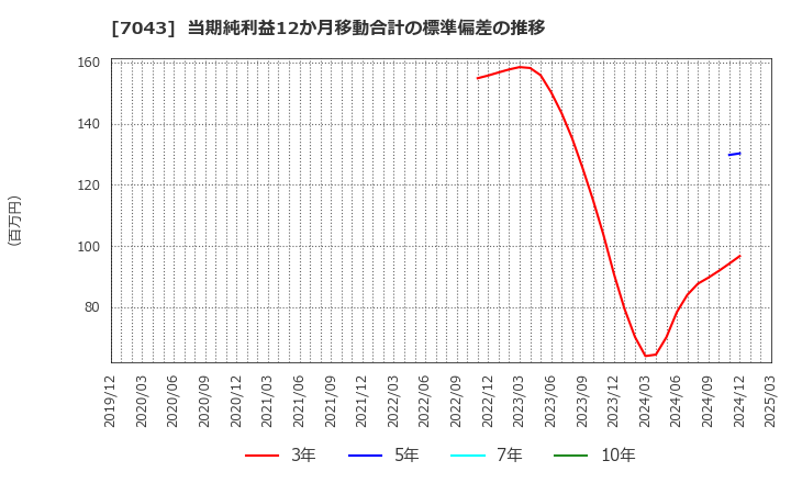 7043 アルー(株): 当期純利益12か月移動合計の標準偏差の推移