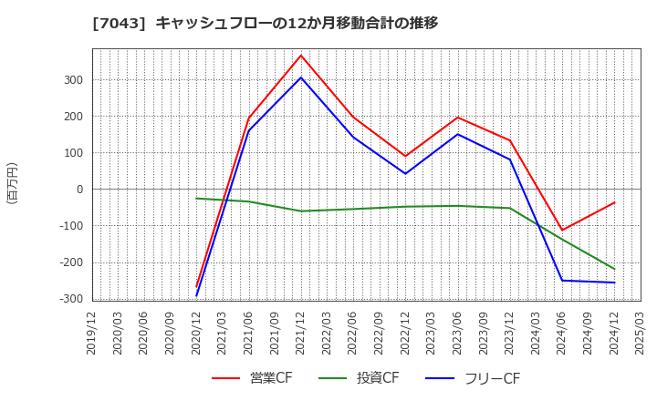 7043 アルー(株): キャッシュフローの12か月移動合計の推移
