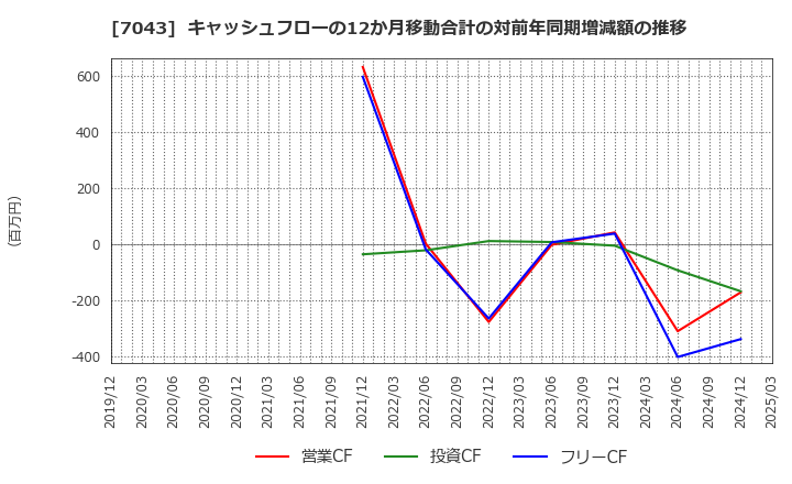 7043 アルー(株): キャッシュフローの12か月移動合計の対前年同期増減額の推移