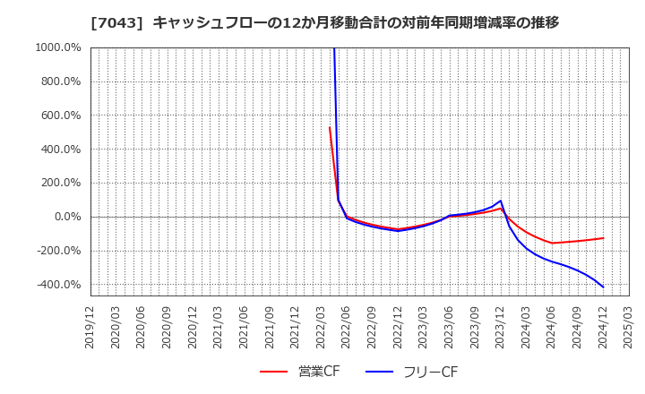 7043 アルー(株): キャッシュフローの12か月移動合計の対前年同期増減率の推移