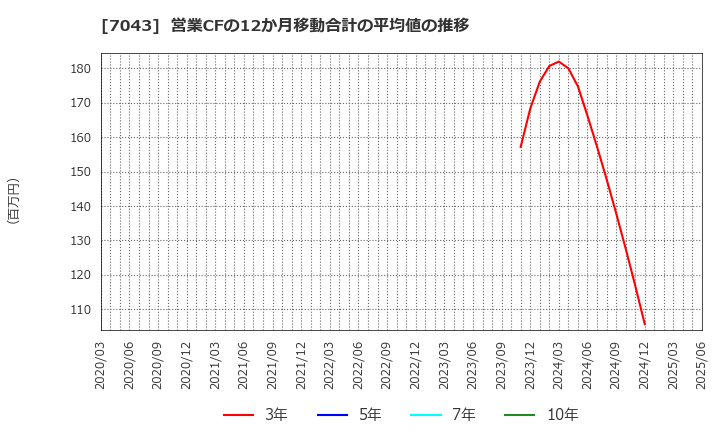 7043 アルー(株): 営業CFの12か月移動合計の平均値の推移