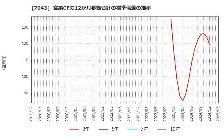 7043 アルー(株): 営業CFの12か月移動合計の標準偏差の推移