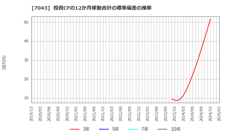 7043 アルー(株): 投資CFの12か月移動合計の標準偏差の推移