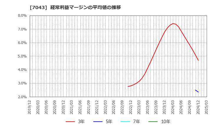 7043 アルー(株): 経常利益マージンの平均値の推移