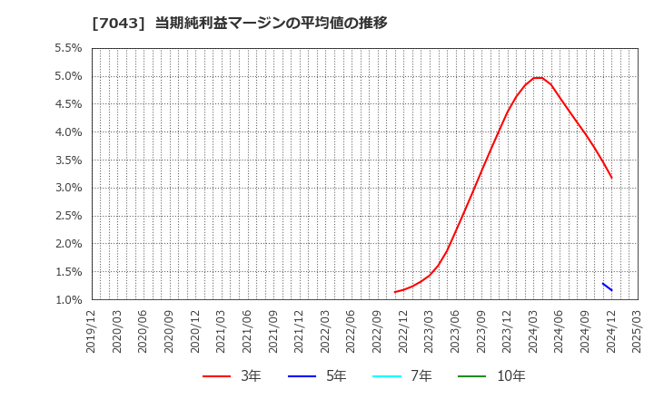 7043 アルー(株): 当期純利益マージンの平均値の推移