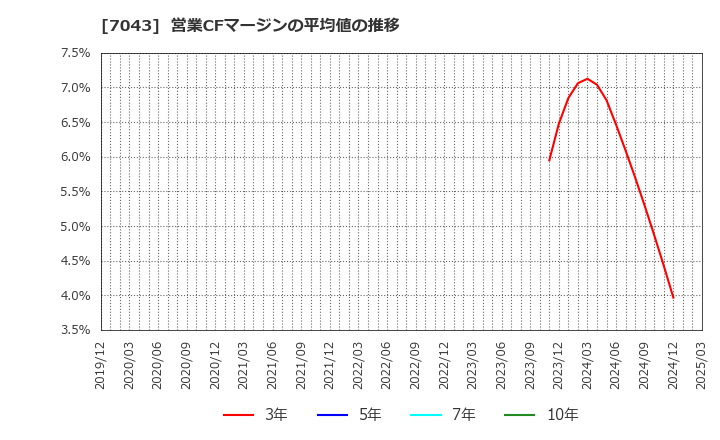 7043 アルー(株): 営業CFマージンの平均値の推移
