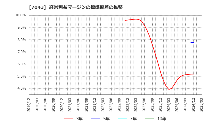 7043 アルー(株): 経常利益マージンの標準偏差の推移
