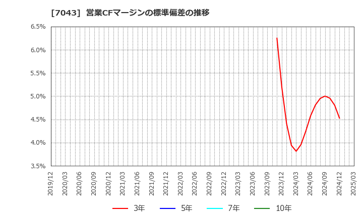 7043 アルー(株): 営業CFマージンの標準偏差の推移