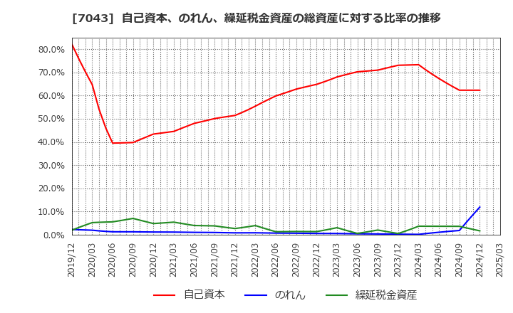 7043 アルー(株): 自己資本、のれん、繰延税金資産の総資産に対する比率の推移