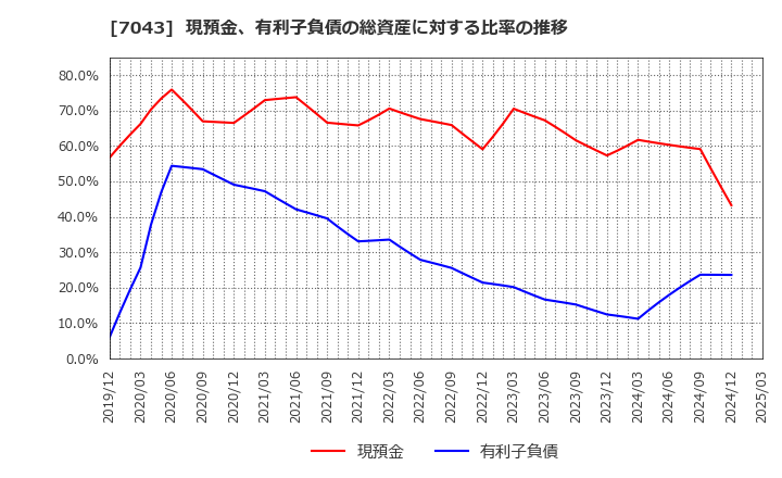 7043 アルー(株): 現預金、有利子負債の総資産に対する比率の推移