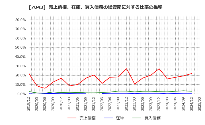 7043 アルー(株): 売上債権、在庫、買入債務の総資産に対する比率の推移