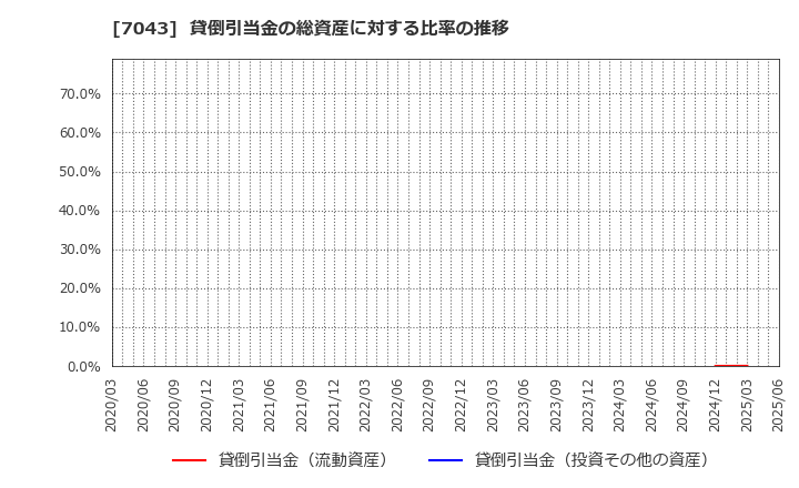 7043 アルー(株): 貸倒引当金の総資産に対する比率の推移