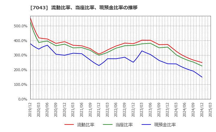 7043 アルー(株): 流動比率、当座比率、現預金比率の推移
