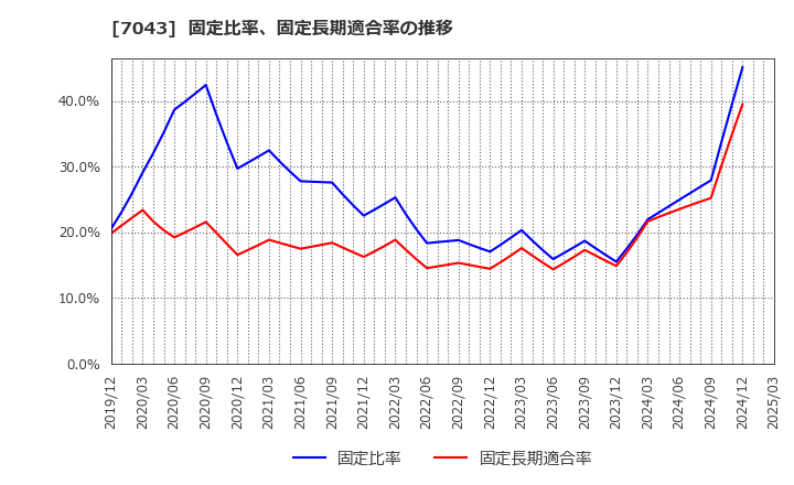 7043 アルー(株): 固定比率、固定長期適合率の推移